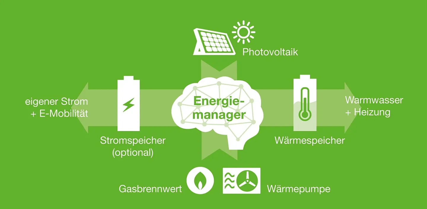 Grafische Darstellung eines Heizungssystems mit zentralem Energiemanager, Photovoltaik-Anlage, Wärmepumpen-Hybridheizung, Pufferspeicher und optionalem Batteriespeicher.