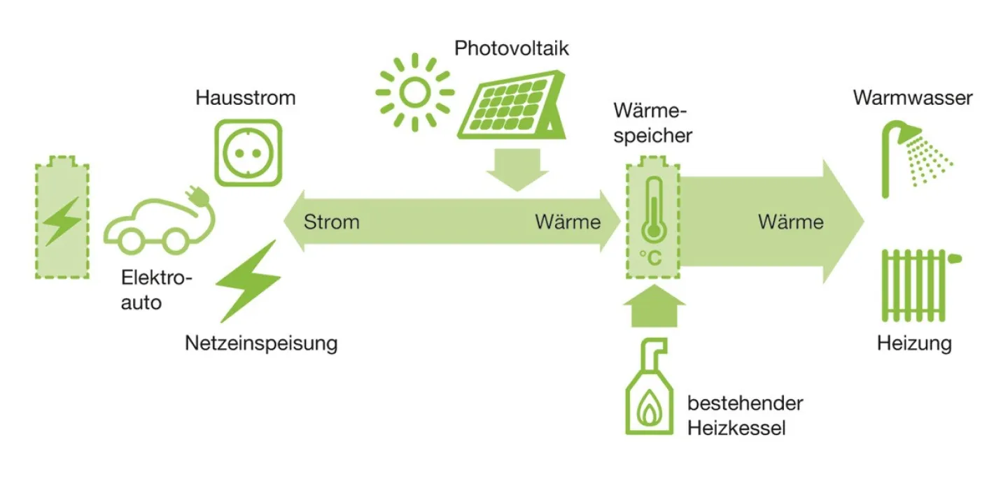 Grafik zur Erzeugung und Speicherung von Wärme und Strom mit PV-Anlage, Heizkessel, Batteriespeicher und Wärmespeicher. 