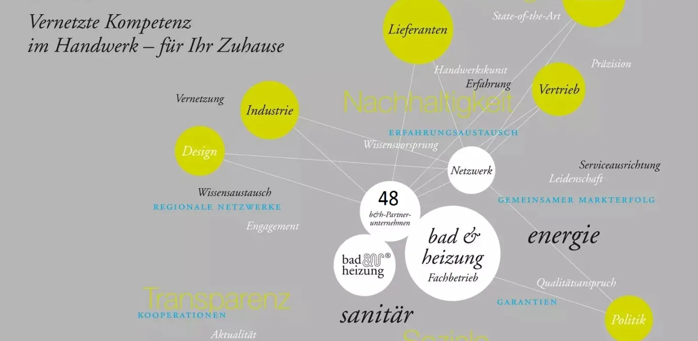 Grafische Darstellung des Unternehmensnetzwerks der bad & heizung concept AG.