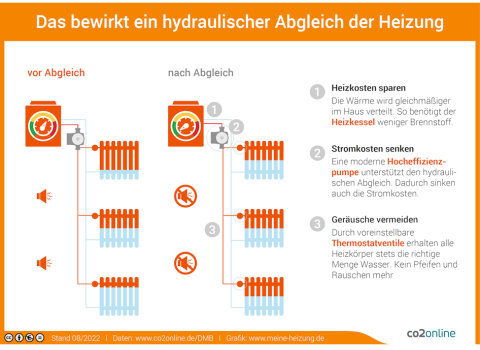 Infografik zur Funktionsweise eines Hydraulischen Abgleichs.